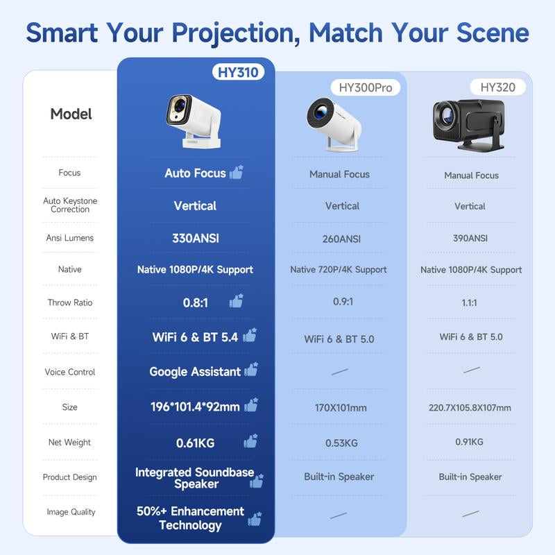 [US Warehouse] Magcubic Auto Focus HY310 Projector 330ANSI Google Assistant 4K Videosource Supported Native 1080P BT5.4 WIFI6 Android 11 Built-In Speaker Allwinner H713 180° Flexible 130"Screen 60Hz Reflash Home Cinema Mini Portable Projector
